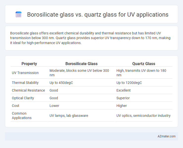 Borosilicate glass vs. quartz glass for UV applications - What is The Difference?