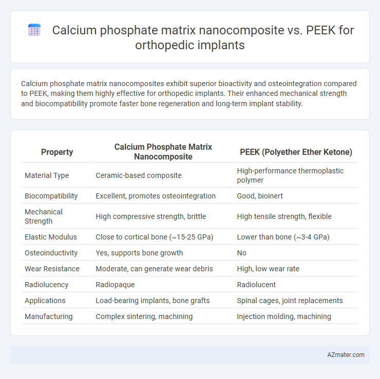 Calcium phosphate matrix nanocomposite vs. PEEK for orthopedic implants - What is The Difference?