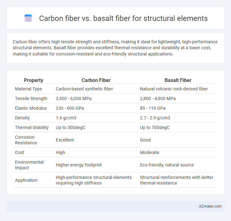Carbon fiber vs. basalt fiber for structural elements - What is The Difference?