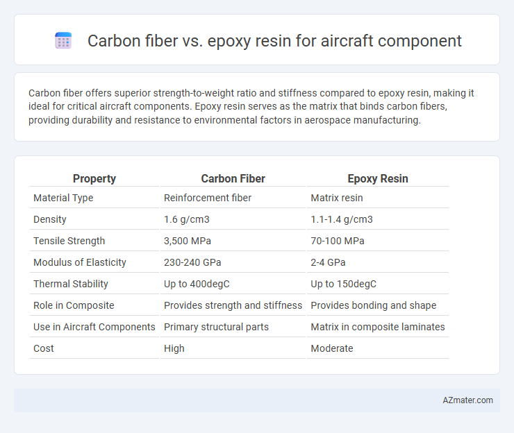 Carbon fiber vs. epoxy resin for aircraft component - What is The Difference?
