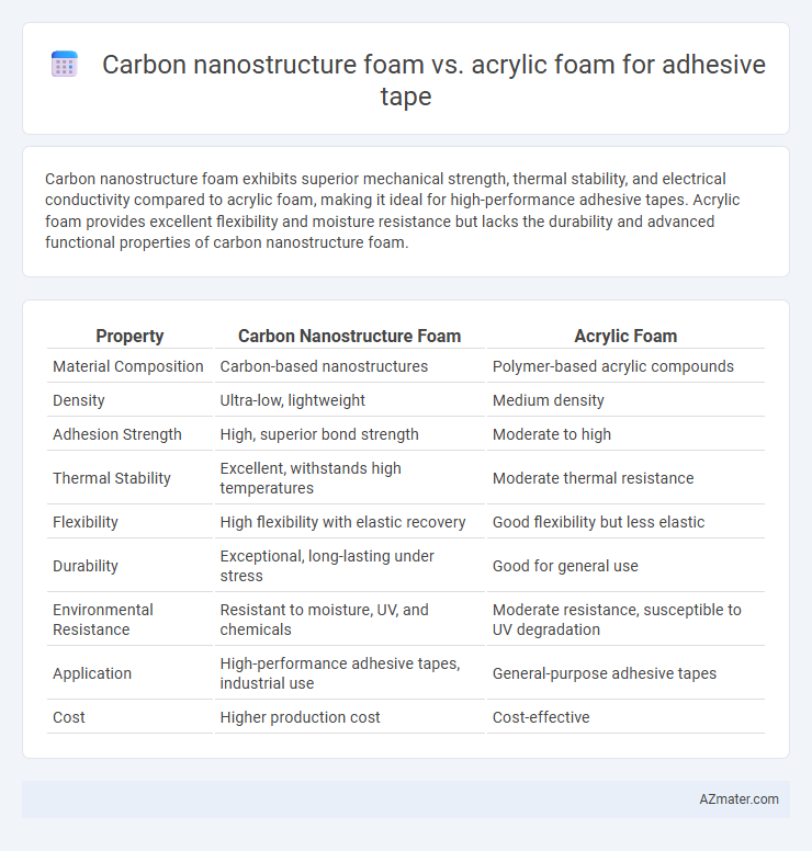 Carbon nanostructure foam vs. acrylic foam for adhesive tape - What is The Difference?