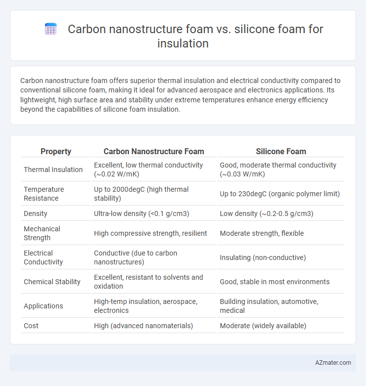 Carbon nanostructure foam vs. silicone foam for insulation - What is The Difference?