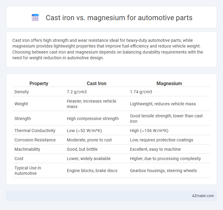 Cast iron vs. magnesium for automotive parts - What is The Difference?