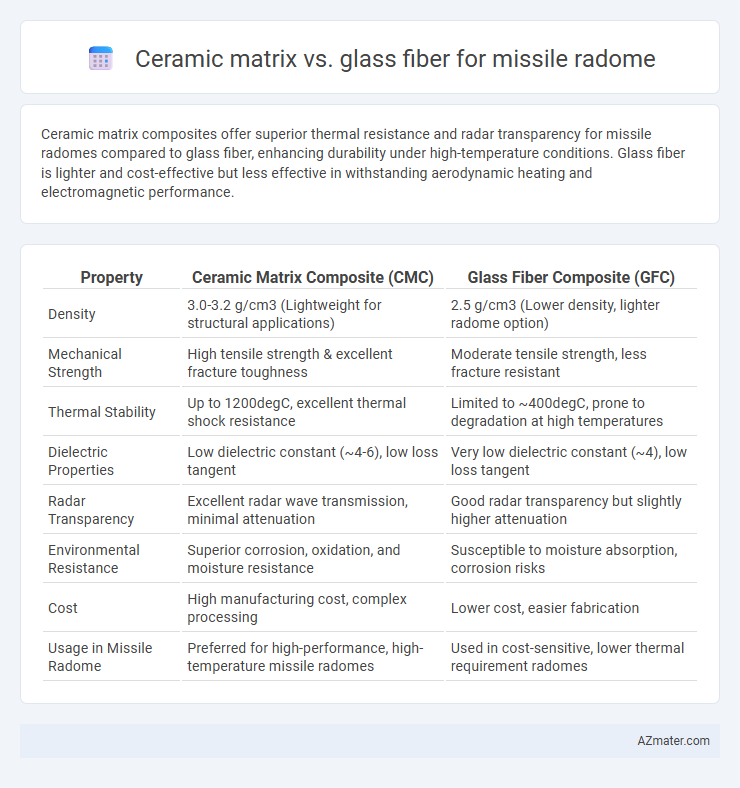 Ceramic matrix vs. glass fiber for missile radome - What is The Difference?