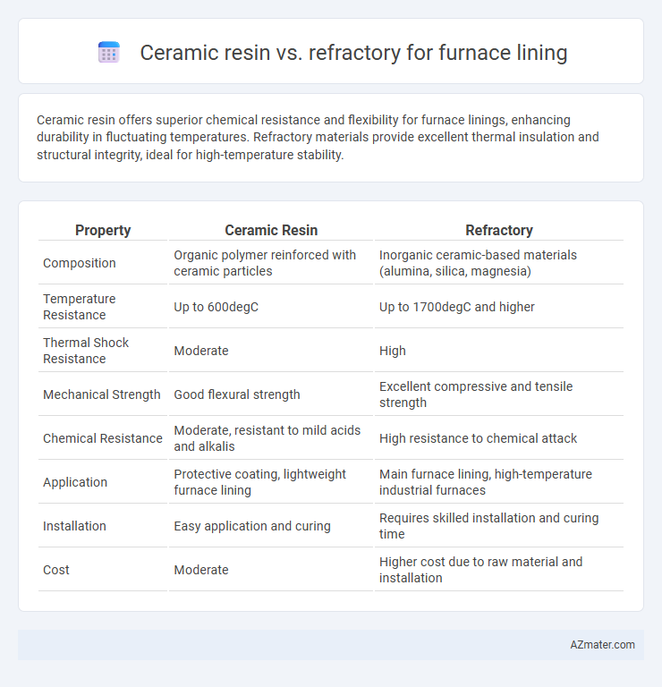 Ceramic resin vs. refractory for furnace lining - What is The Difference?