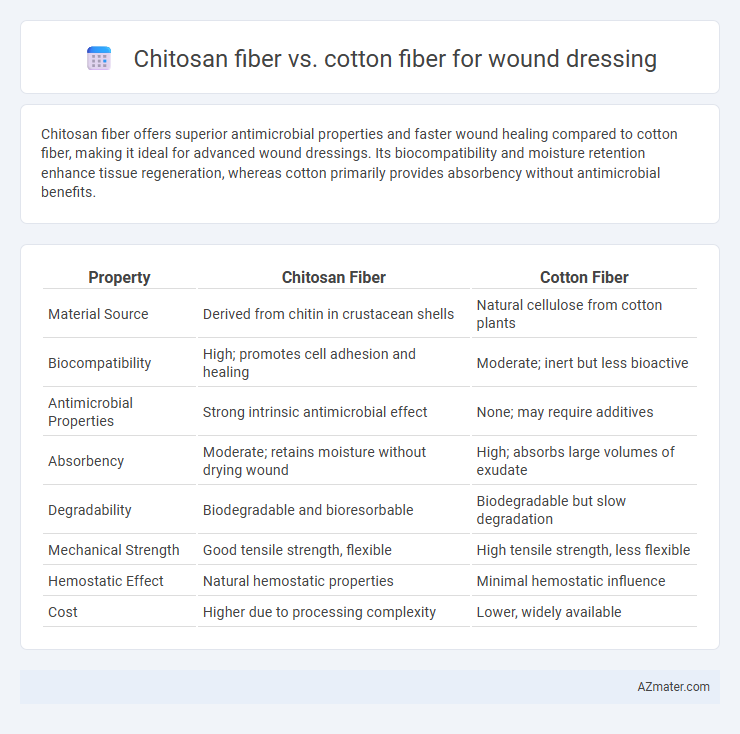 Chitosan fiber vs. cotton fiber for wound dressing - What is The Difference?