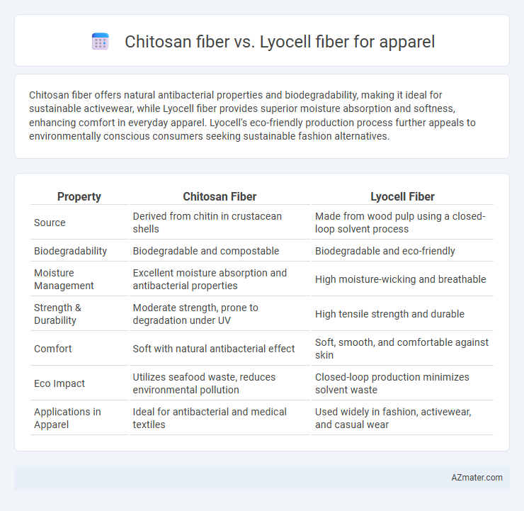 Chitosan fiber vs. Lyocell fiber for apparel - What is The Difference?