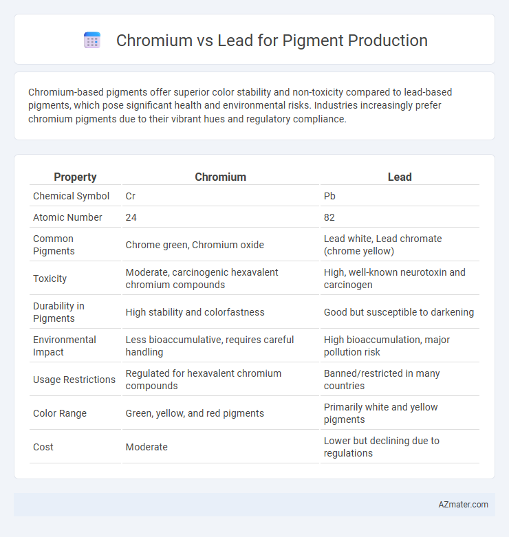 Chromium vs Lead for Pigment Production - What is The Difference?