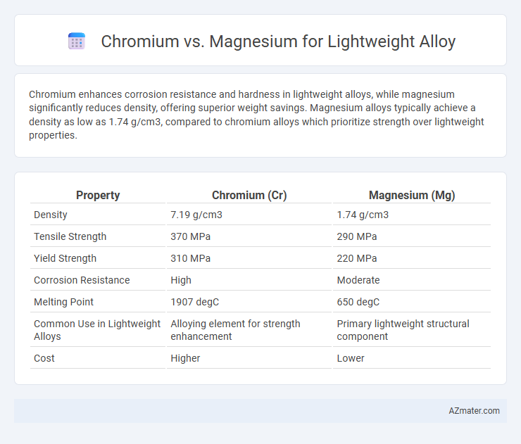 Chromium vs. Magnesium for Lightweight Alloy - What is The Difference?