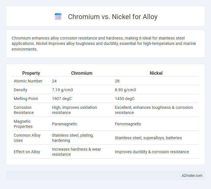 Chromium vs. Nickel for Alloy - What is The Difference?