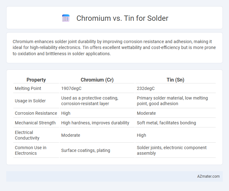 Chromium vs. Tin for Solder - What is The Difference?