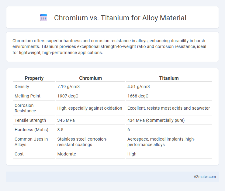 Chromium vs. Titanium for Alloy Material - What is The Difference?