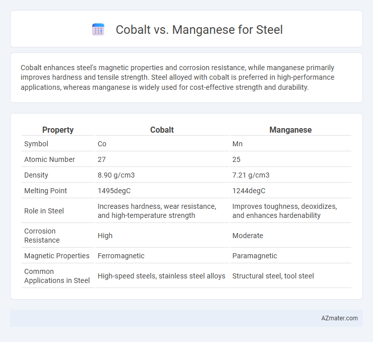Cobalt vs. Manganese for Steel - What is The Difference?