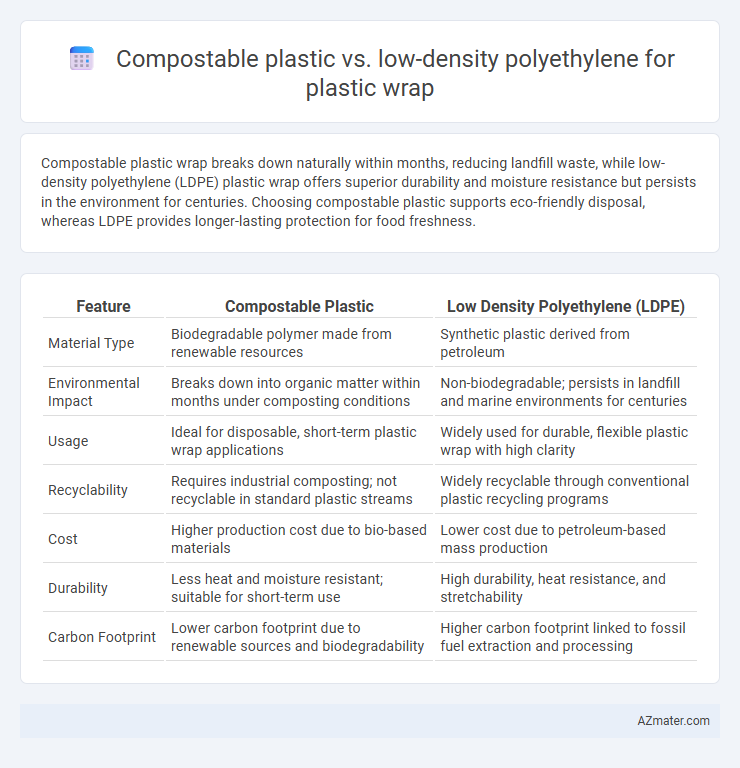 Compostable plastic vs. low-density polyethylene for plastic wrap - What is The Difference?