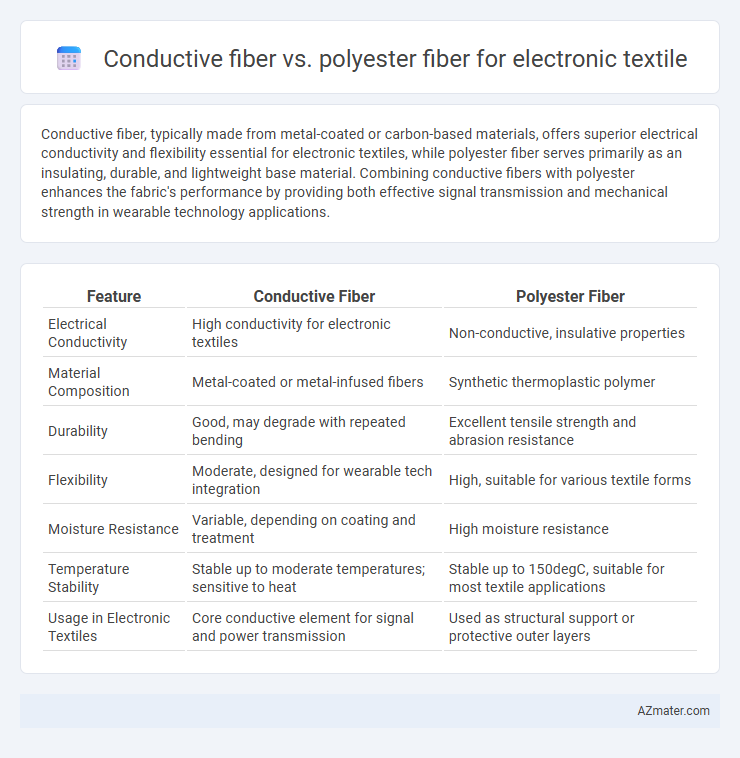 Conductive fiber vs. polyester fiber for electronic textile - What is The Difference?