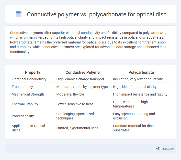 Conductive polymer vs. polycarbonate for optical disc - What is The Difference?