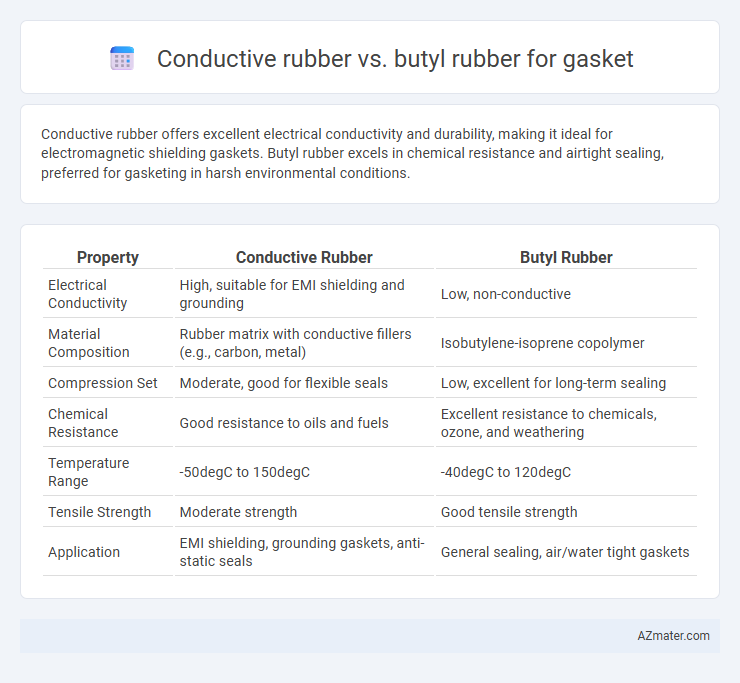 Conductive rubber vs. butyl rubber for gasket - What is The Difference?