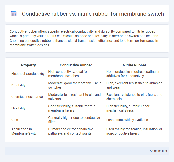 Conductive rubber vs. nitrile rubber for membrane switch - What is The Difference?
