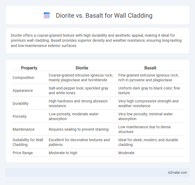 Diorite vs. Basalt for Wall Cladding - What is The Difference?
