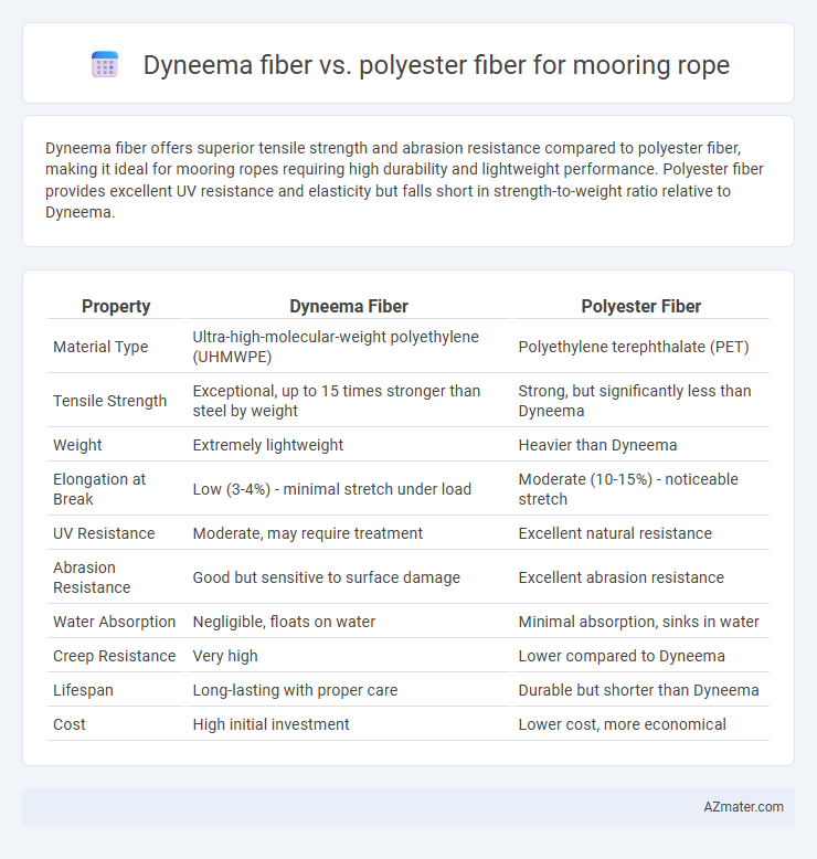 Dyneema fiber vs. polyester fiber for mooring rope - What is The Difference?