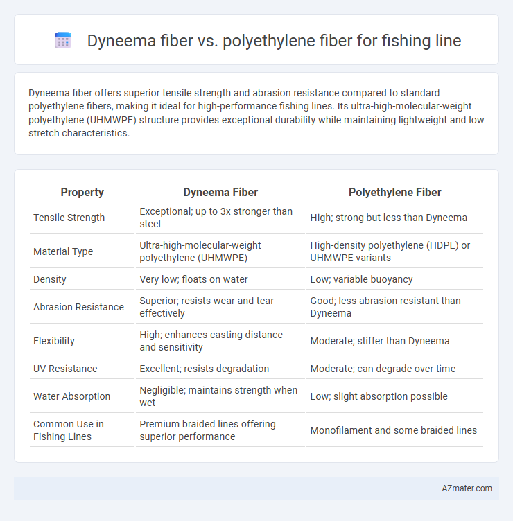 Dyneema fiber vs. polyethylene fiber for fishing line - What is The Difference?