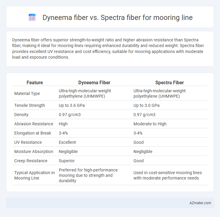 Dyneema fiber vs. Spectra fiber for mooring line - What is The Difference?
