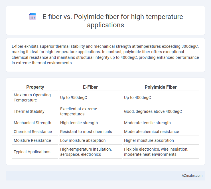E-fiber vs. Polyimide fiber for high-temperature applications - What is The Difference?