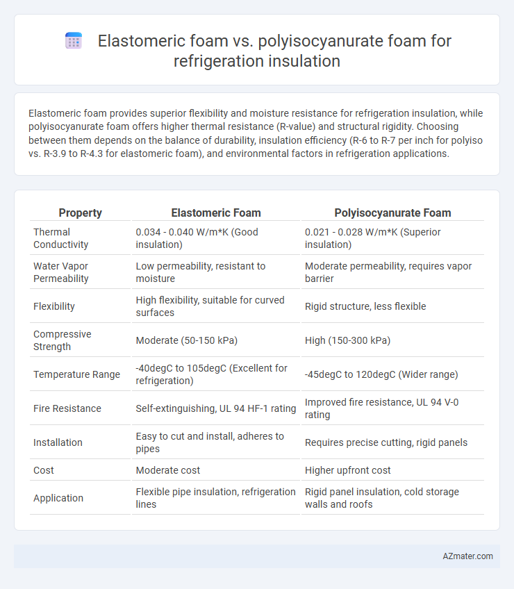 Elastomeric foam vs. polyisocyanurate foam for refrigeration insulation - What is The Difference?