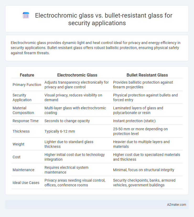 Electrochromic glass vs. bullet-resistant glass for security applications - What is The Difference?