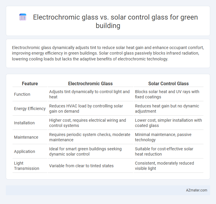 Electrochromic glass vs. solar control glass for green building - What is The Difference?