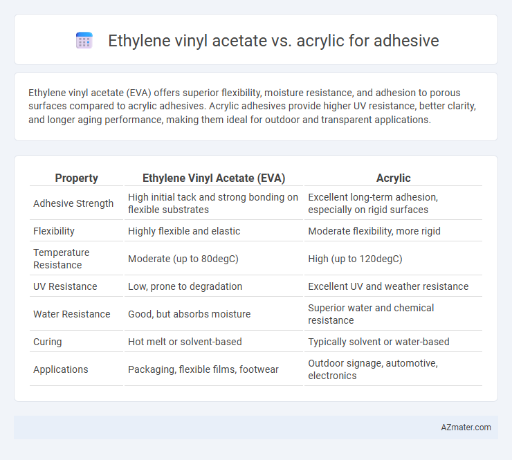 Ethylene vinyl acetate vs. acrylic for adhesive - What is The Difference?