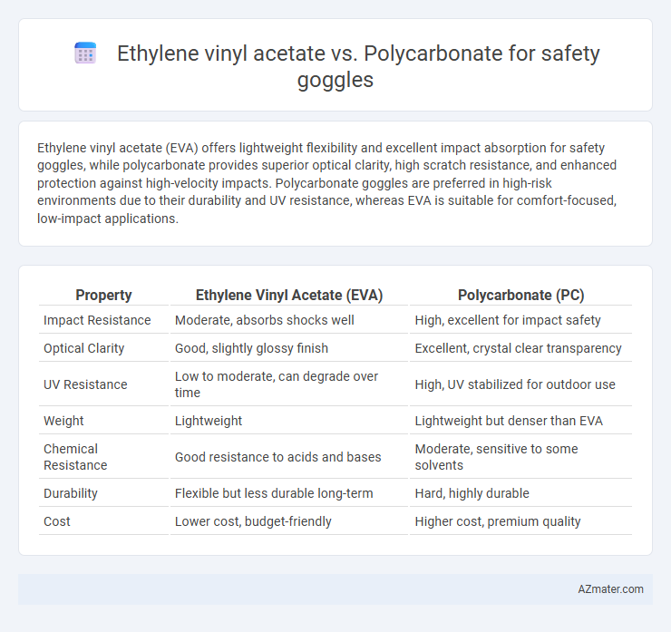 Ethylene vinyl acetate vs. Polycarbonate for safety goggles - What is The Difference?
