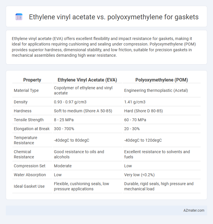Ethylene vinyl acetate vs. polyoxymethylene for gaskets - What is The Difference?
