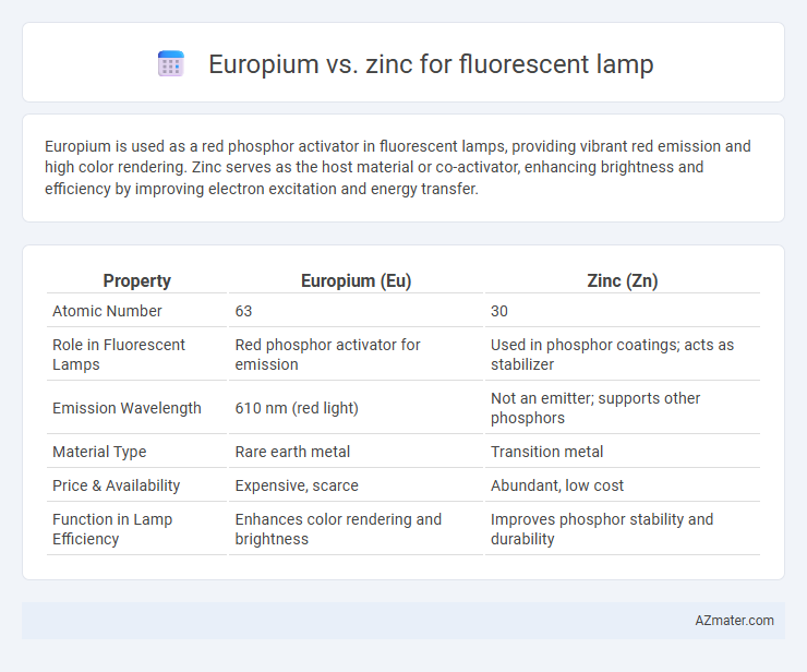 Europium vs. zinc for fluorescent lamp - What is The Difference?