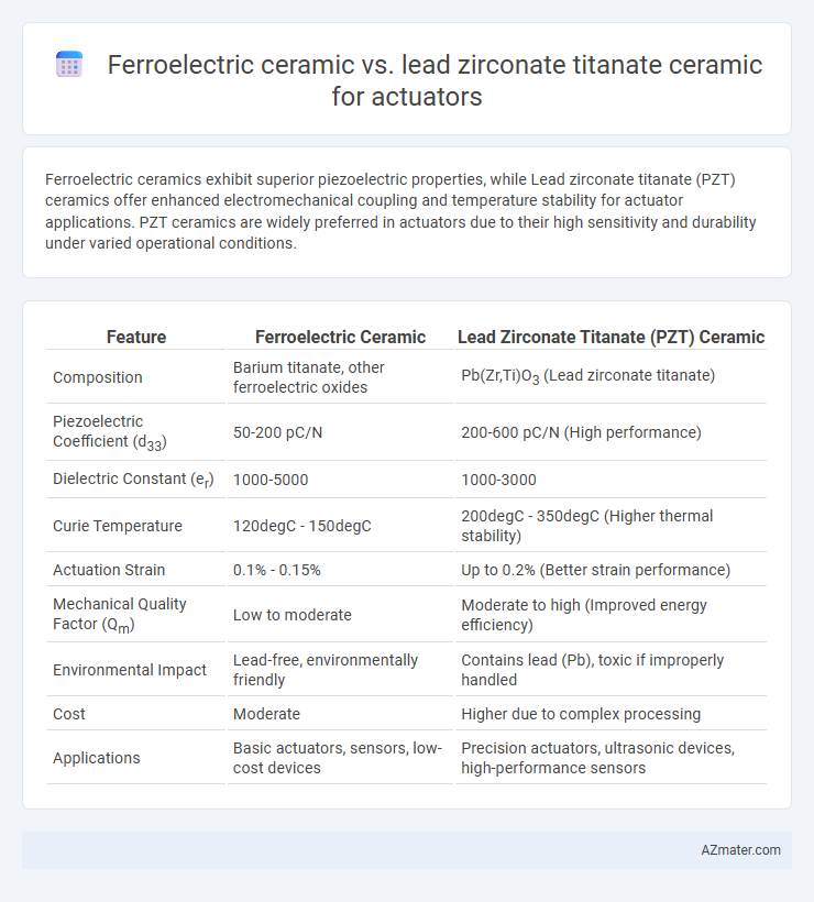 Ferroelectric ceramic vs. lead zirconate titanate ceramic for actuators - What is The Difference?