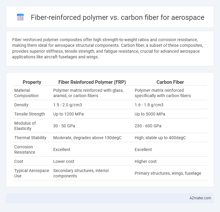 Fiber-reinforced polymer vs. carbon fiber for aerospace - What is The Difference?