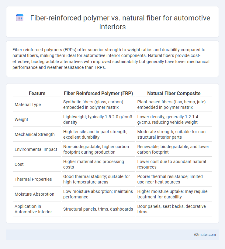 Fiber-reinforced polymer vs. natural fiber for automotive interiors - What is The Difference?
