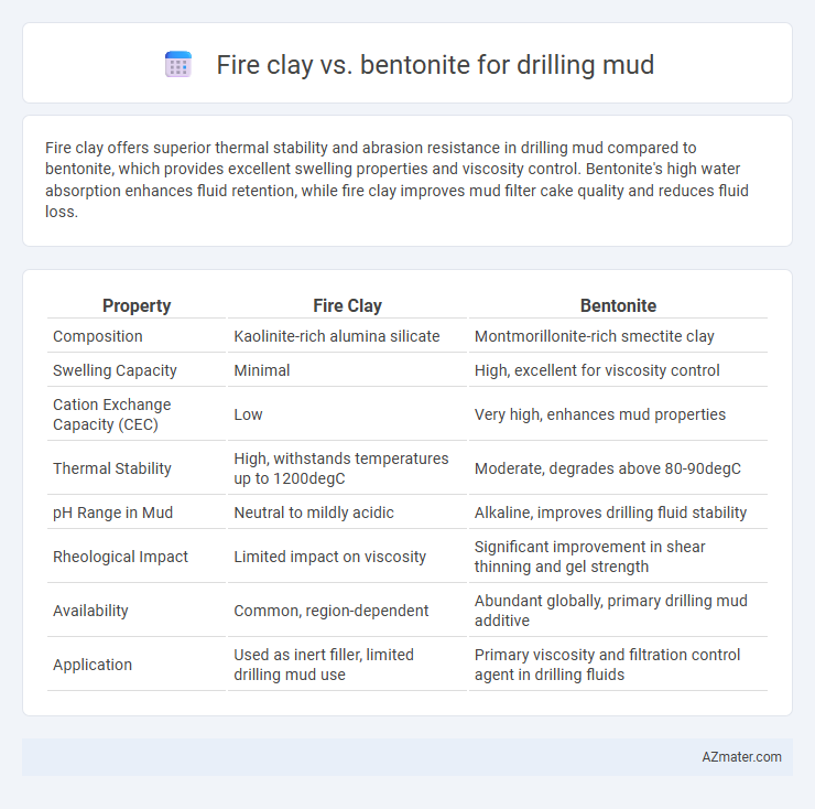 Fire clay vs. bentonite for drilling mud - What is The Difference?