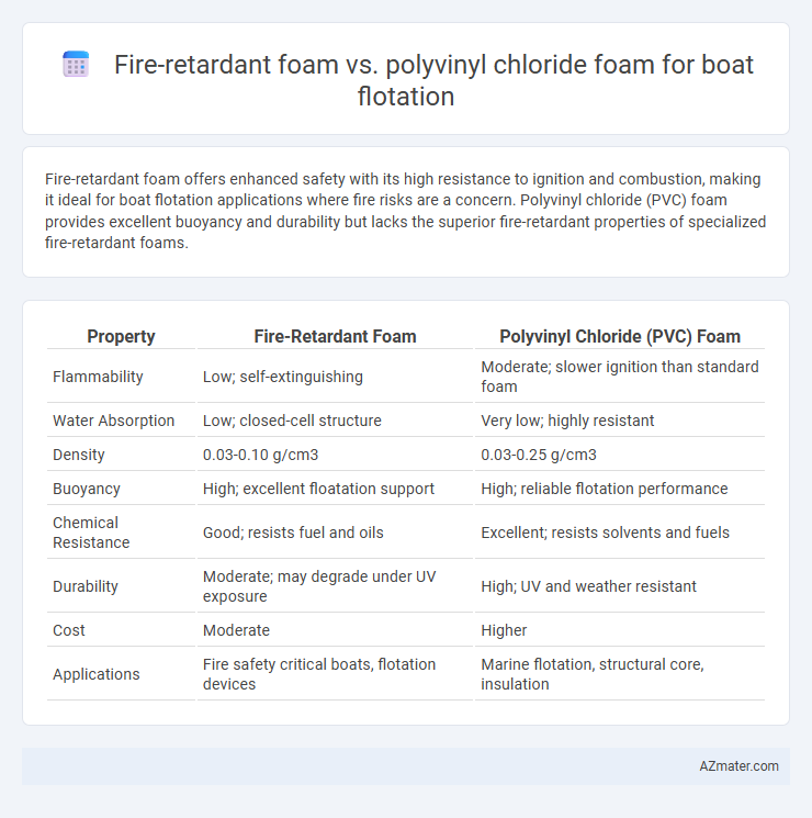 Fire-retardant foam vs. polyvinyl chloride foam for boat flotation - What is The Difference?