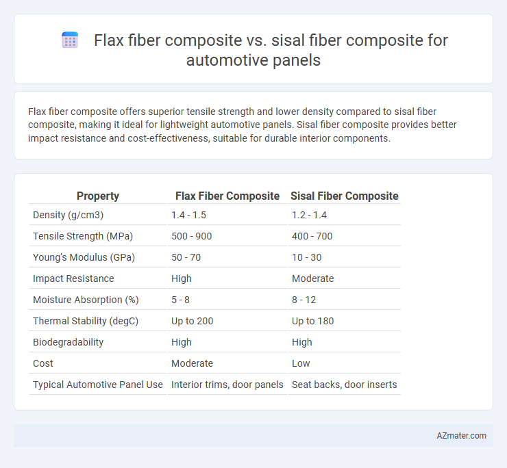 Flax fiber composite vs. sisal fiber composite for automotive panels - What is The Difference?