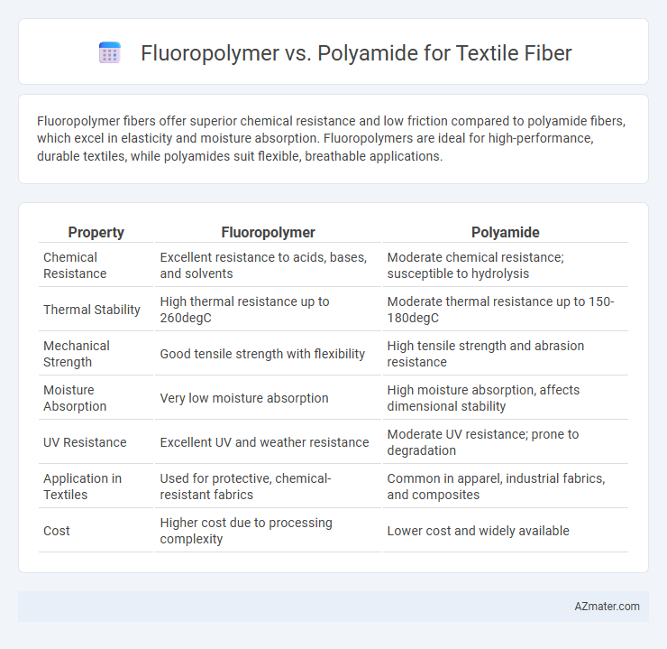 Fluoropolymer vs. Polyamide for Textile Fiber - What is The Difference?