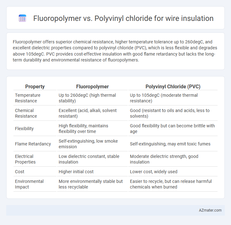 Fluoropolymer vs. Polyvinyl chloride for wire insulation - What is The Difference?
