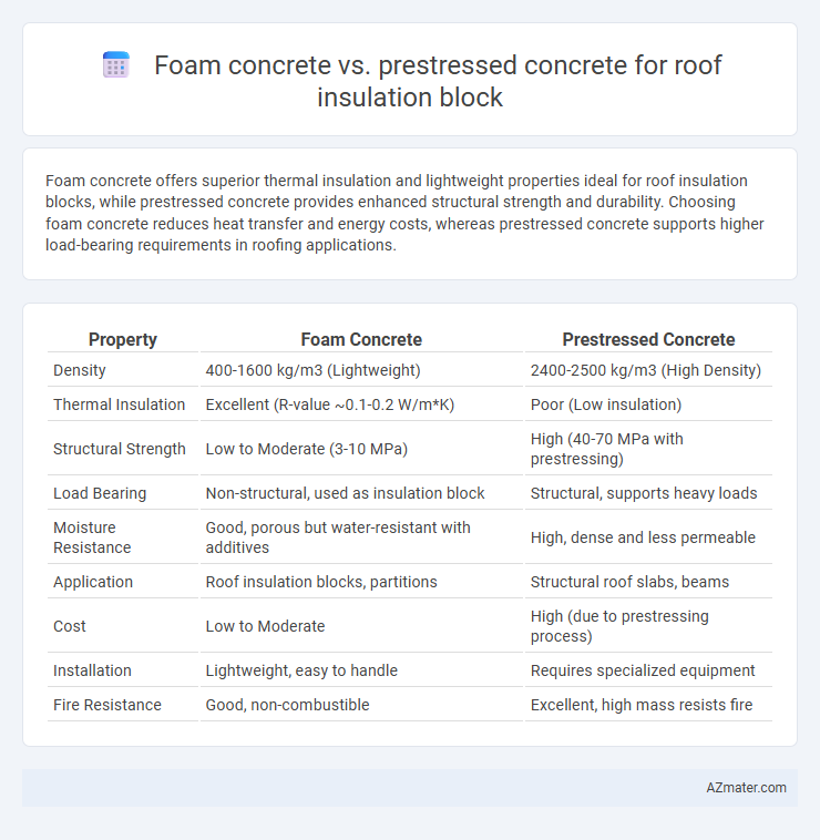 Foam concrete vs. prestressed concrete for roof insulation block - What is The Difference?