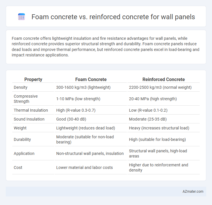 Foam concrete vs. reinforced concrete for wall panels - What is The Difference?