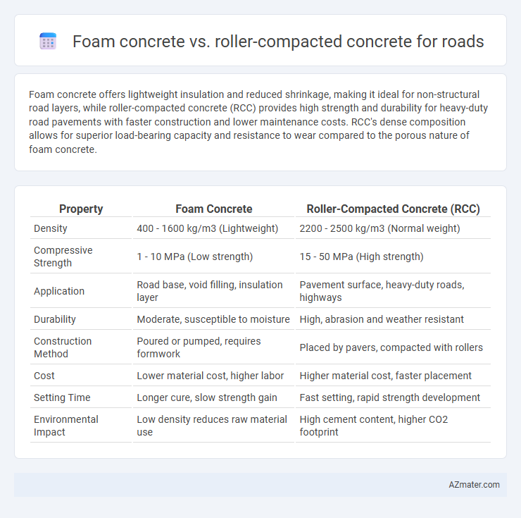 Foam concrete vs. roller-compacted concrete for roads - What is The Difference?