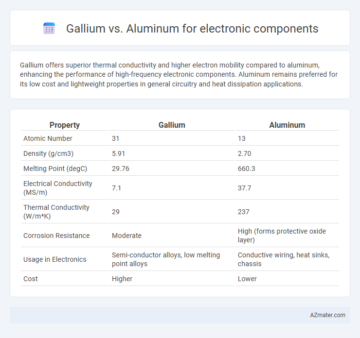Gallium vs. Aluminum for electronic components - What is The Difference?