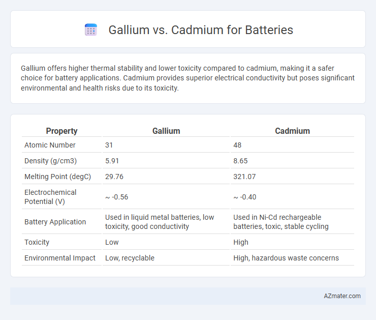 Gallium vs. Cadmium for Batteries - What is The Difference?