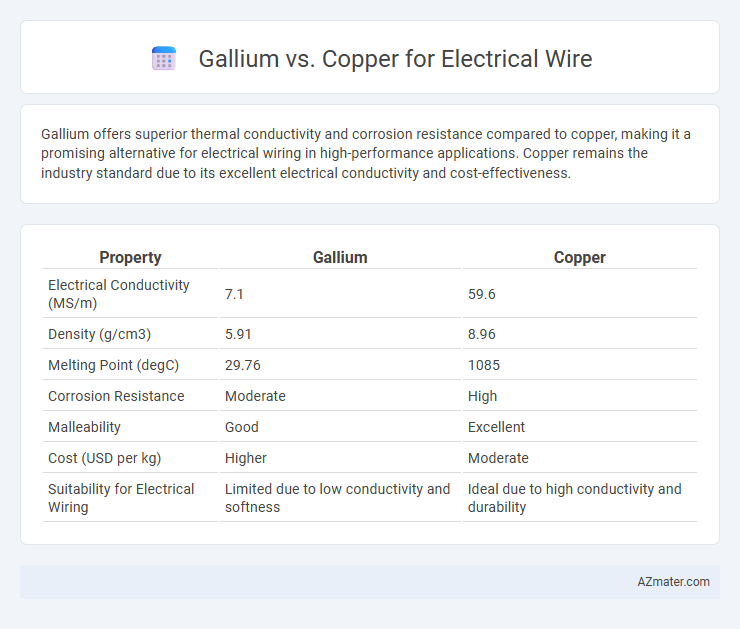 Gallium vs. Copper for Electrical Wire - What is The Difference?