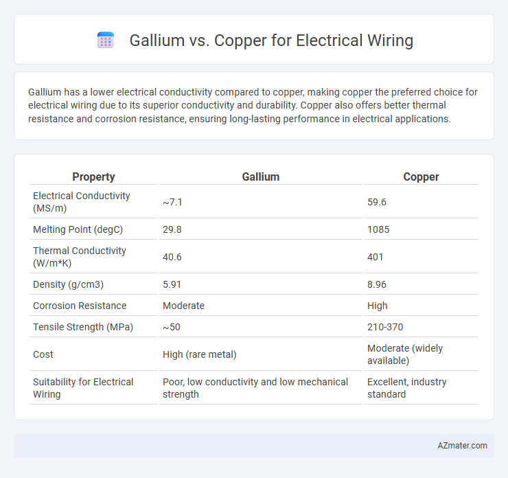 Gallium vs. Copper for Electrical Wiring - What is The Difference?