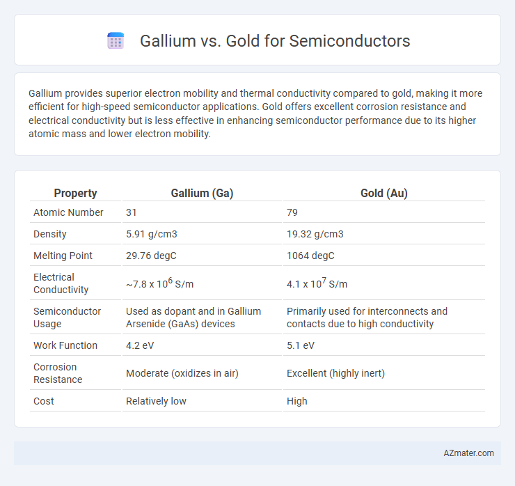 Gallium vs. Gold for Semiconductors - What is The Difference?